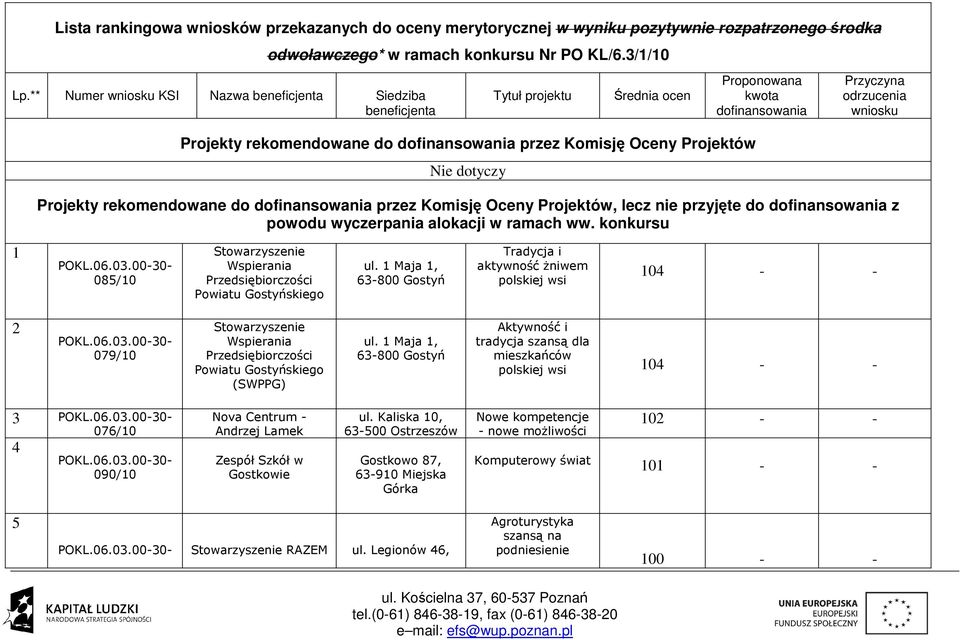 rekomendowane do dofinansowania przez Komisję Oceny Projektów, lecz nie przyjęte do dofinansowania z powodu wyczerpania alokacji w ramach ww. konkursu 1 085/10 Powiatu Gostyńskiego ul.