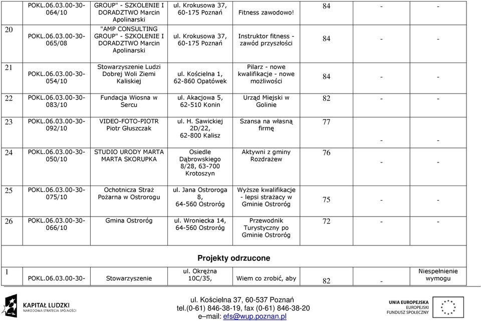 Kościelna 1, 62-860 Opatówek Pilarz - nowe kwalifikacje - nowe możliwości 84 22 083/10 Fundacja Wiosna w Sercu ul.