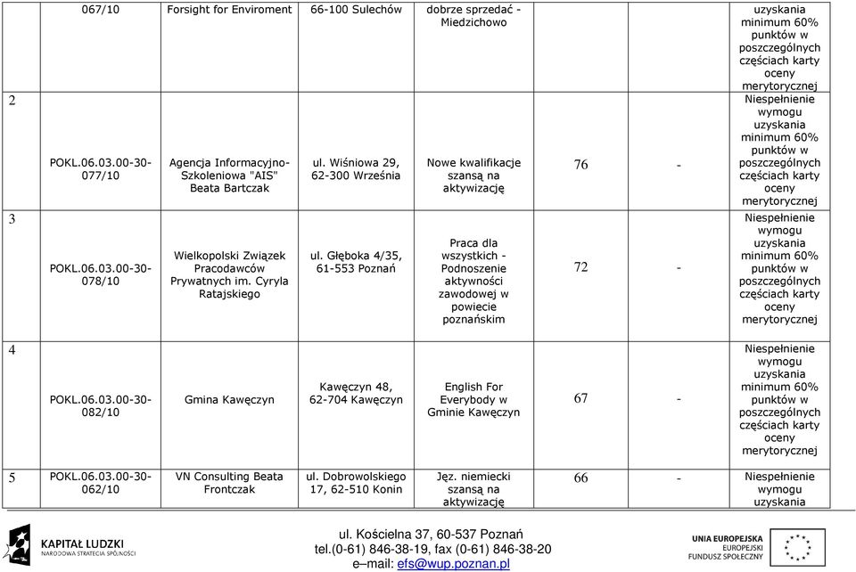 Głęboka 4/35, 61-553 Poznań Nowe kwalifikacje szansą na aktywizację Praca dla wszystkich - Podnoszenie aktywności zawodowej w powiecie poznańskim 76-72 -