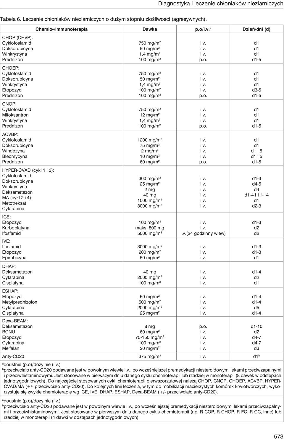 Deksmetzon MA (cykl 2 i 4): Metotrekst Cytrin ICE: Etopozyd Kropltyn Ifosfmid IVE: Ifosfmid Etopozyd Epiruicyn DHAP: Deksmetzon Cytrin Cispltyn ESHAP: Etopozyd Metylprednizolon Cytrin Cispltyn