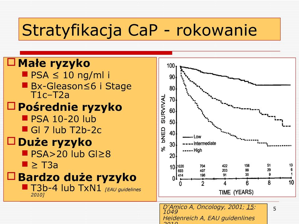 PSA>20 lub Gl 8 T3a Bardzo duże ryzyko T3b-4 lub TxN1 2010] [EAU