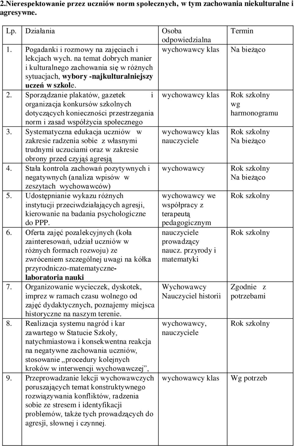 Sporządzanie plakatów, gazetek i wychowawcy klas organizacja konkursów szkolnych dotyczących konieczności przestrzegania norm i zasad współżycia społecznego 3.