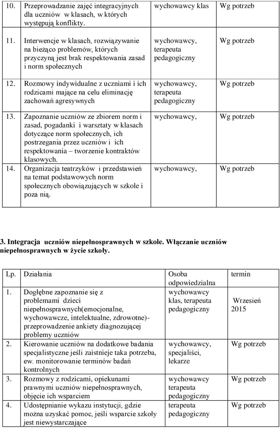 Rozmowy indywidualne z uczniami i ich rodzicami mające na celu eliminację zachowań agresywnych 13.