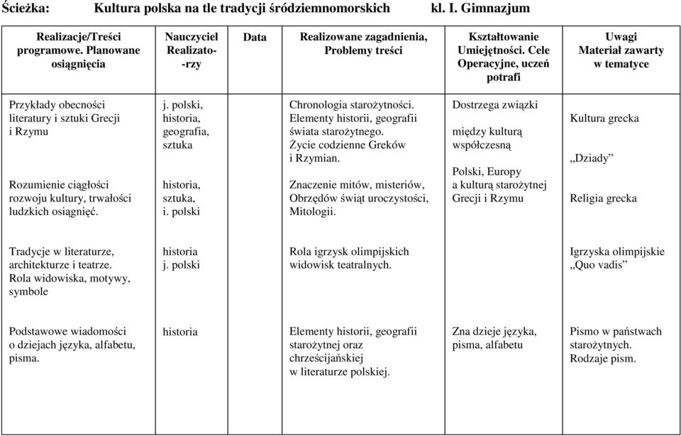 Cele Operacyjne, uczeń potrafi Uwagi Materiał zawarty w tematyce Przykłady obecności literatury i sztuki Grecji irzymu Rozumienie ciągłości rozwoju kultury, trwałości ludzkich osiągnięć.