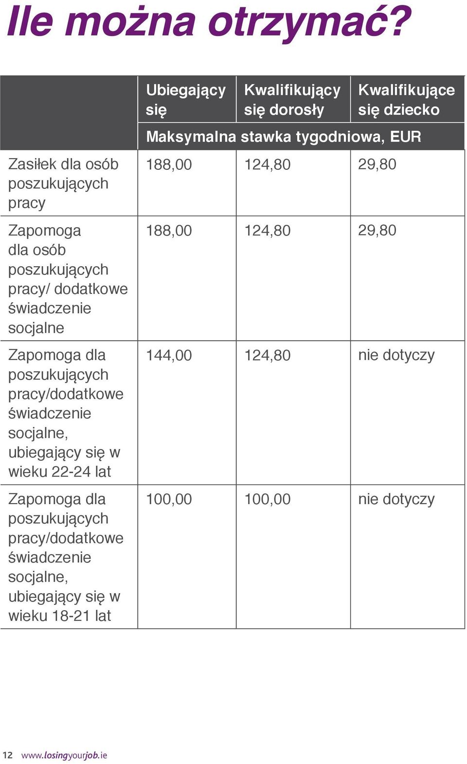 świadczenie socjalne, ubiegający się w wieku 18-21 lat Ubiegający się Kwalifikujący się dorosły Kwalifikujące się dziecko