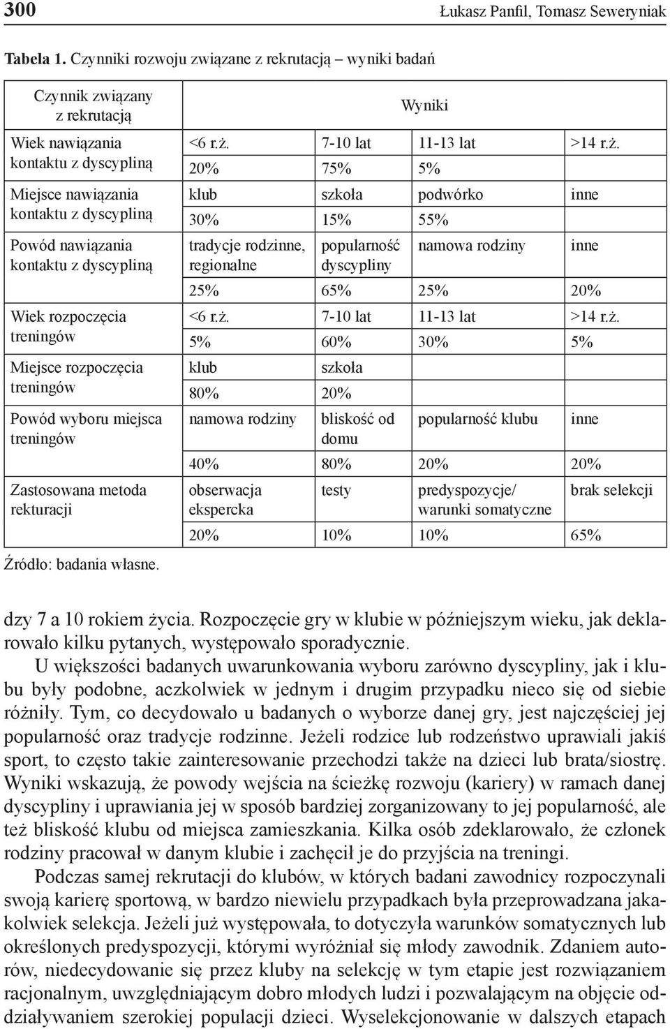 Wiek rozpoczęcia treningów Miejsce rozpoczęcia treningów Powód wyboru miejsca treningów Zastosowana metoda rekturacji Źródło: badania własne. Wyniki <6 r.ż.