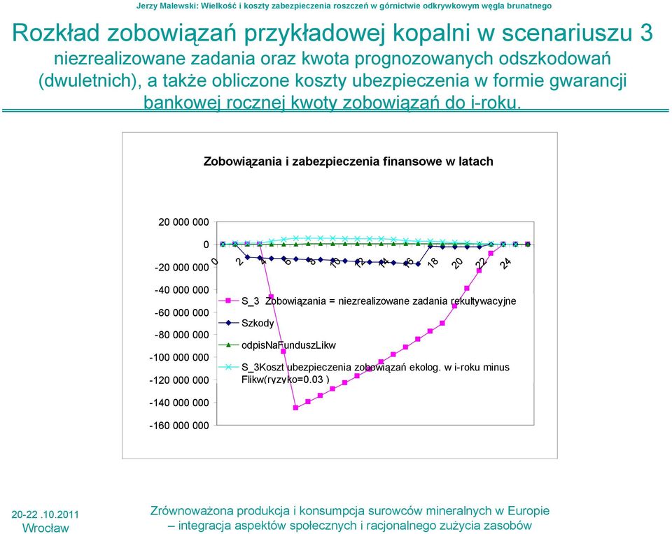 Zobowiązania i zabezpieczenia finansowe w latach 20 000 000 0 0 2 4 6 8-20 000 000 10 12 14 16 18 20 22 24-40 000 000-60 000 000-80 000 000-100