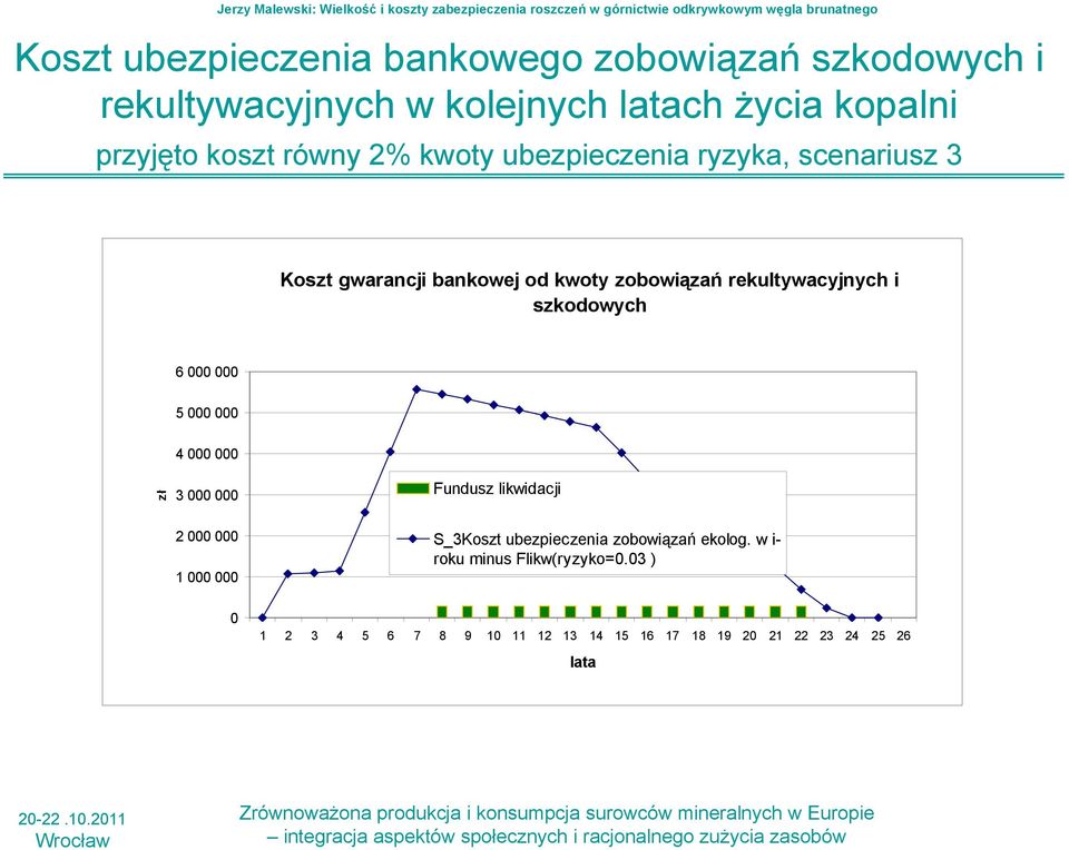 szkodowych 6 000 000 5 000 000 4 000 000 złfundusz 3 000 000 likwidacji 2 000 000 1 000 000 0 S_3Koszt ubezpieczenia