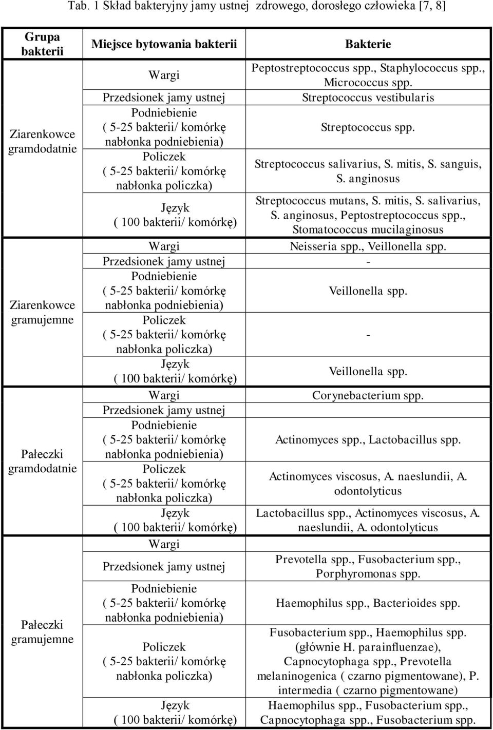 , Micrococcus spp. Streptococcus vestibularis Streptococcus spp. Streptococcus salivarius, S. mitis, S. sanguis, S. anginosus Streptococcus mutans, S. mitis, S. salivarius, S. anginosus, Peptostreptococcus spp.
