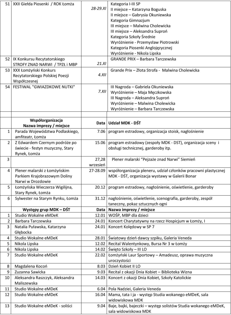 XII Kategoria I-III SP II miejsce Katarzyna Boguska II miejsce Gabrysia Okuniewska Kategoria Gimnazjum III miejsce Malwina Cholewicka III miejsce Aleksandra Suproń Kategoria Szkoły Średnie