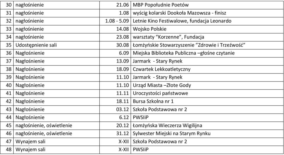 09 Miejska Biblioteka Publiczna głośne czytanie 37 Nagłośnienie 13.09 Jarmark - Stary Rynek 38 Nagłośnienie 18.09 Czwartek Lekkoatletyczny 39 Nagłośnienie 11.