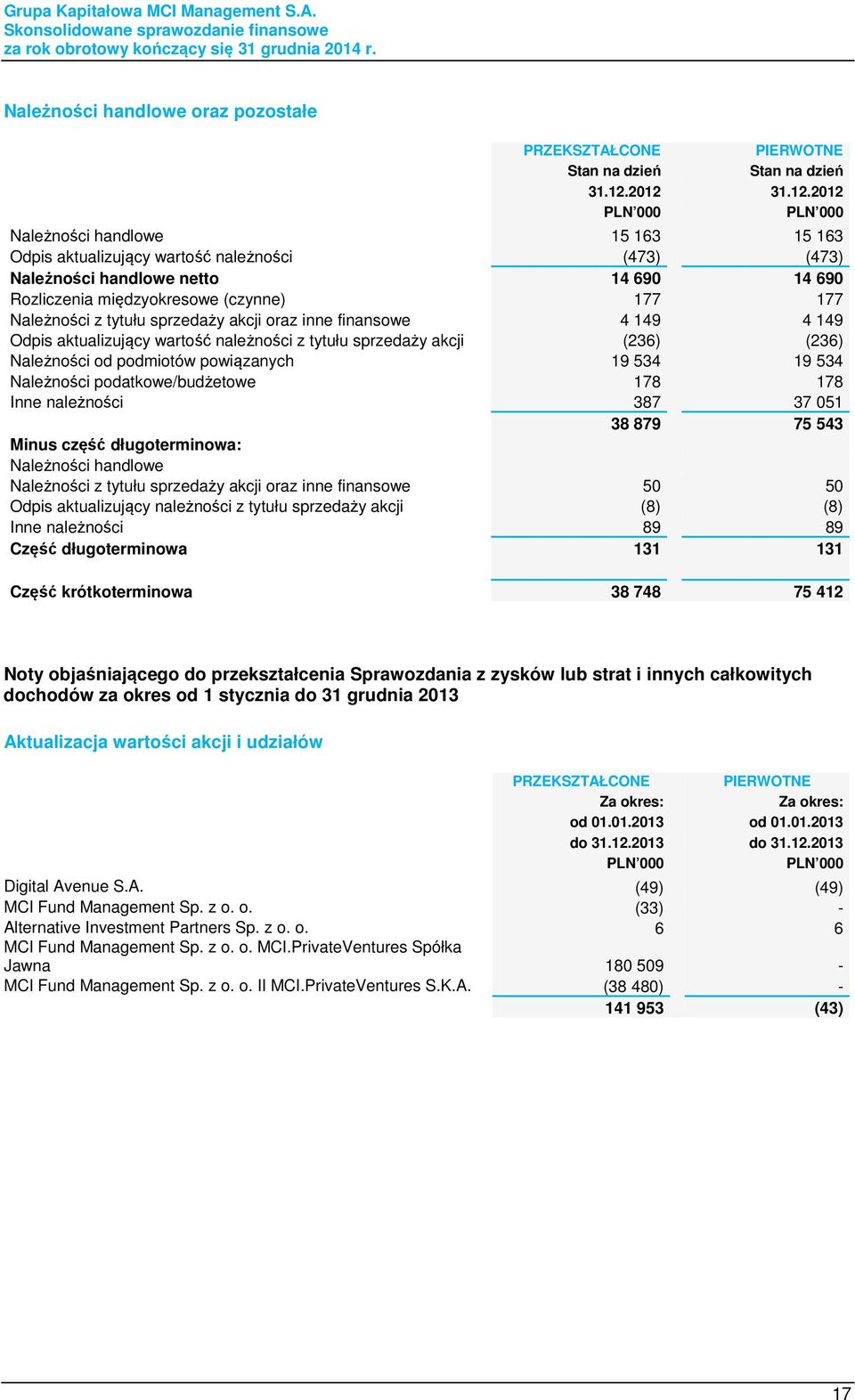 tytułu sprzedaży akcji oraz inne finansowe 4 149 4 149 Odpis aktualizujący wartość należności z tytułu sprzedaży akcji (236) (236) Należności od podmiotów powiązanych 19 534 19 534 Należności