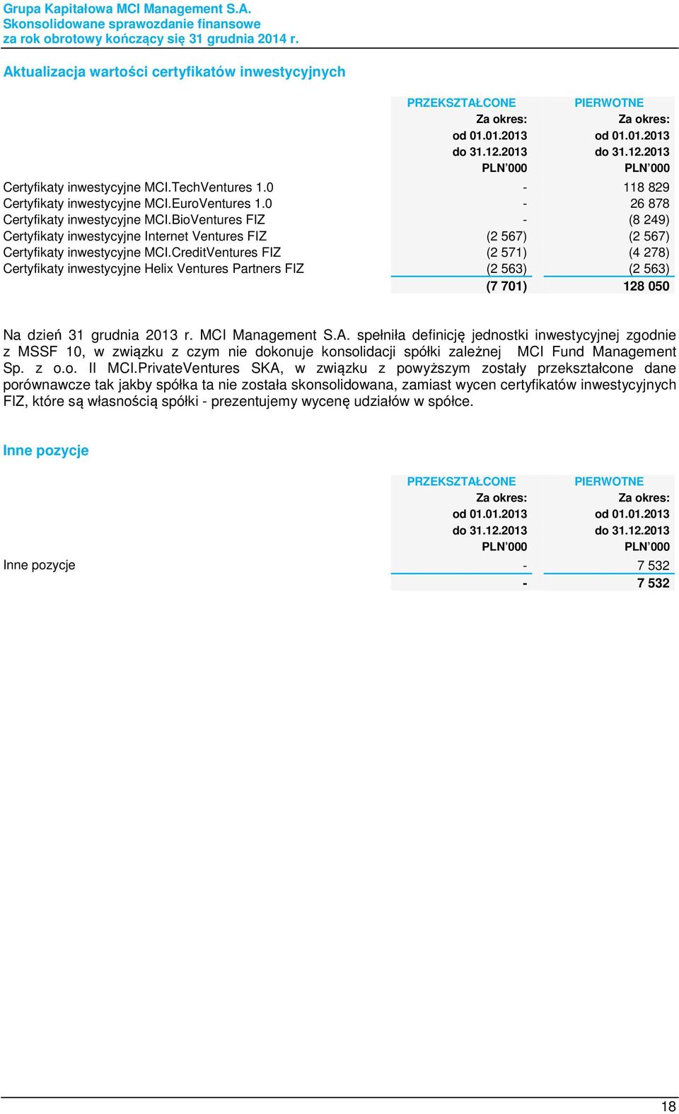 CreditVentures FIZ (2 571) (4 278) Certyfikaty inwestycyjne Helix Ventures Partners FIZ (2 563) (2 563) (7 701) 128 050 Na dzień 31 grudnia 2013 r. MCI Management S.A.