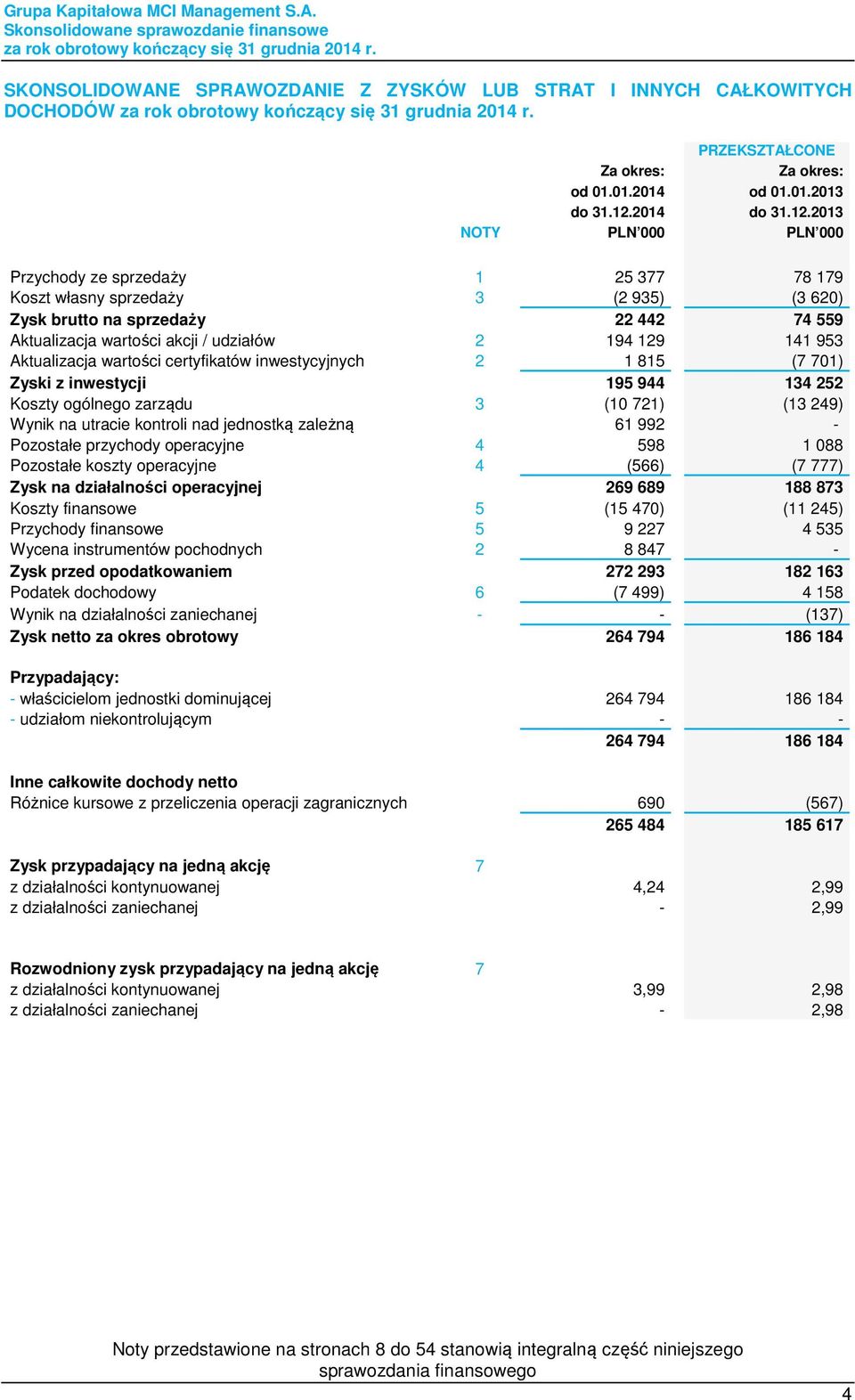 2013 NOTY Przychody ze sprzedaży 1 25 377 78 179 Koszt własny sprzedaży 3 (2 935) (3 620) Zysk brutto na sprzedaży 22 442 74 559 Aktualizacja wartości akcji / udziałów 2 194 129 141 953 Aktualizacja