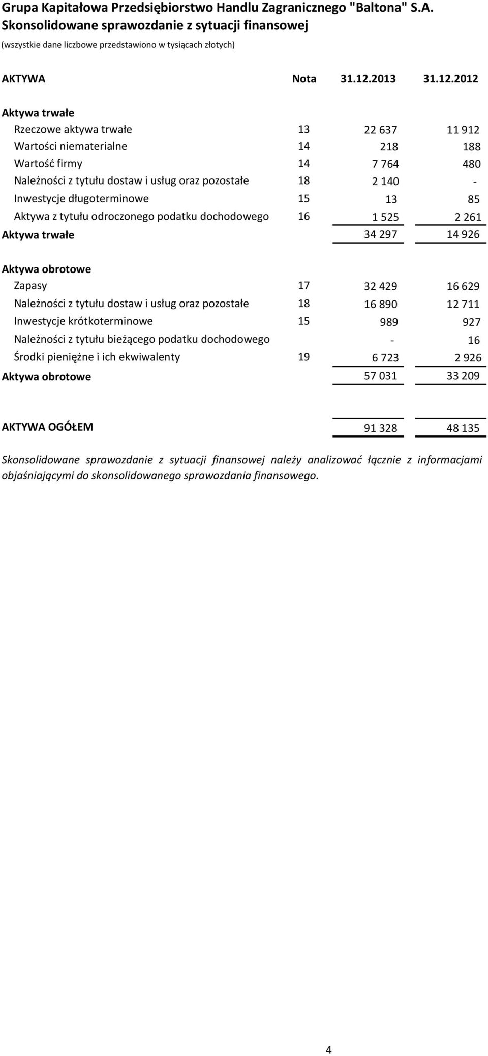 2012 Aktywa trwałe Rzeczowe aktywa trwałe 13 22 637 11 912 Wartości niematerialne 14 218 188 Wartość firmy 14 7 764 480 Należności z tytułu dostaw i usług oraz pozostałe 18 2 140 - Inwestycje