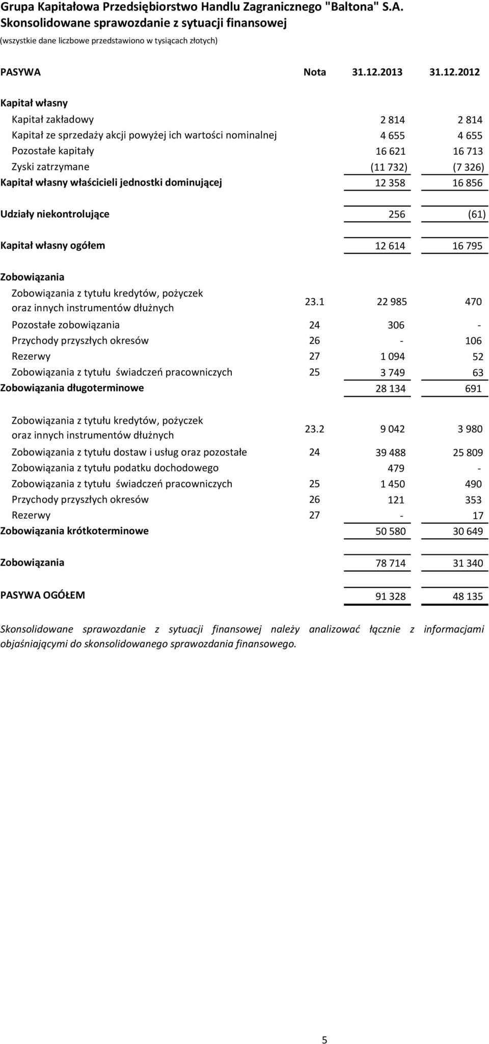 2012 Kapitał własny Kapitał zakładowy 2 814 2 814 Kapitał ze sprzedaży akcji powyżej ich wartości nominalnej 4 655 4 655 Pozostałe kapitały 16 621 16 713 Zyski zatrzymane (11 732) (7 326) Kapitał