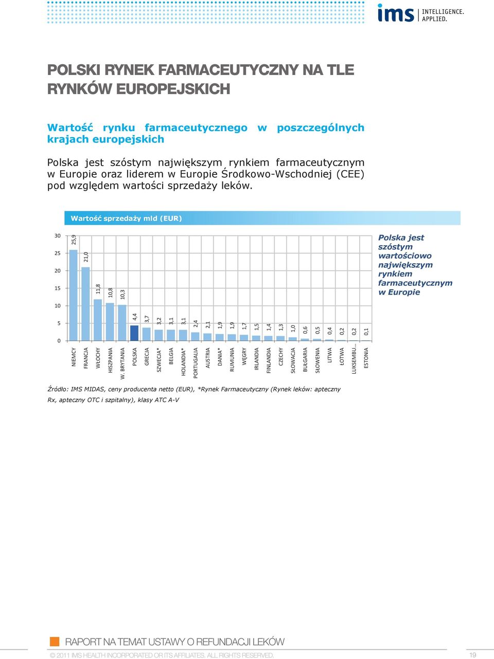 sprzedaży leków. Polska jest szóstym największym rynkiem farmaceutycznym w Europie oraz liderem w Europie Środkowo-Wschodniej (CEE) pod względem wartości sprzedaży leków.