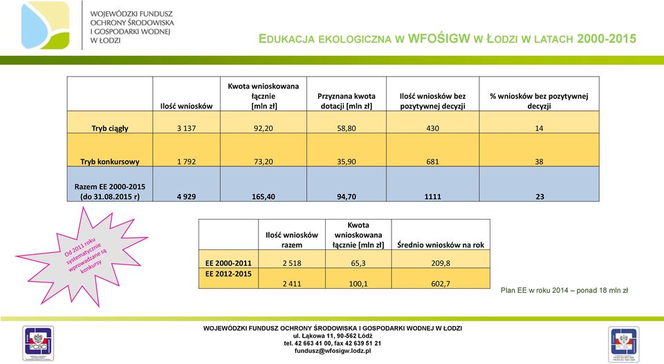 konkursowy 1 792 73,20 35,90 681 38 Razem EE 2000-2015 (do 31.08.