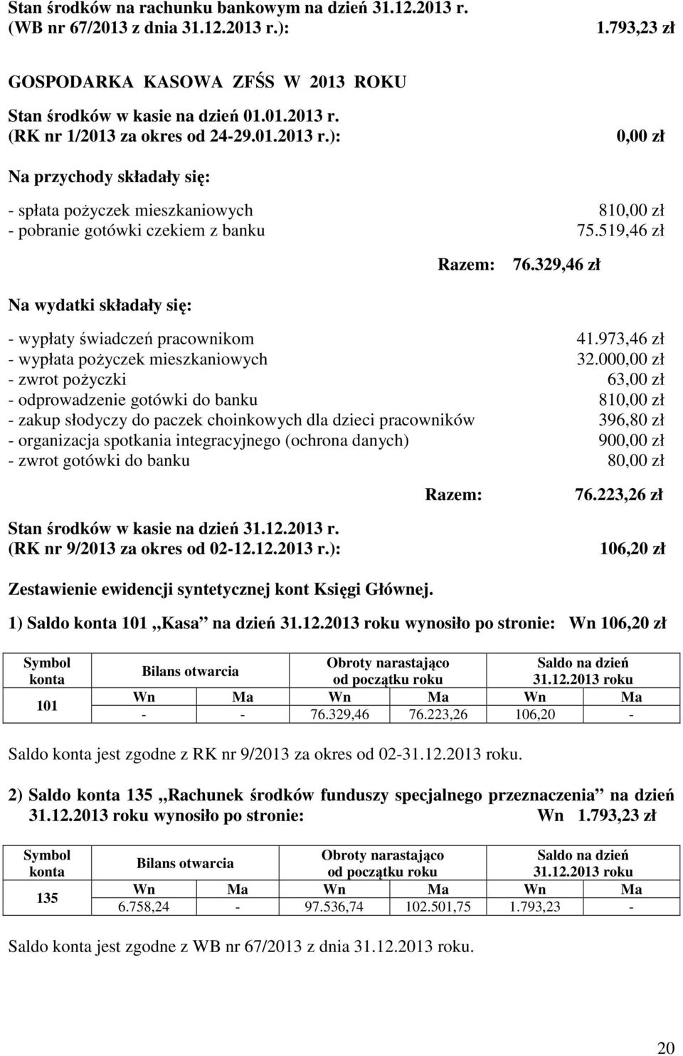 329,46 zł Na wydatki składały się: wypłaty świadczeń pracownikom 41.973,46 zł wypłata pożyczek mieszkaniowych 32.