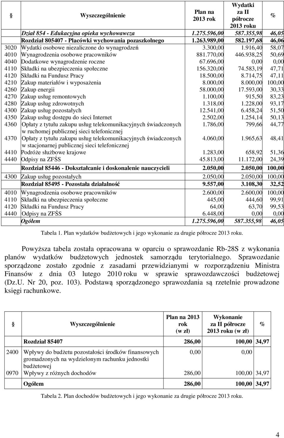 770,00 446.938,25 50,69 Dodatkowe wynagrodzenie roczne 67.696,00 0,00 0,00 Składki na ubezpieczenia społeczne 156.320,00 74.583,19 47,71 Składki na Fundusz Pracy 18.500,00 8.