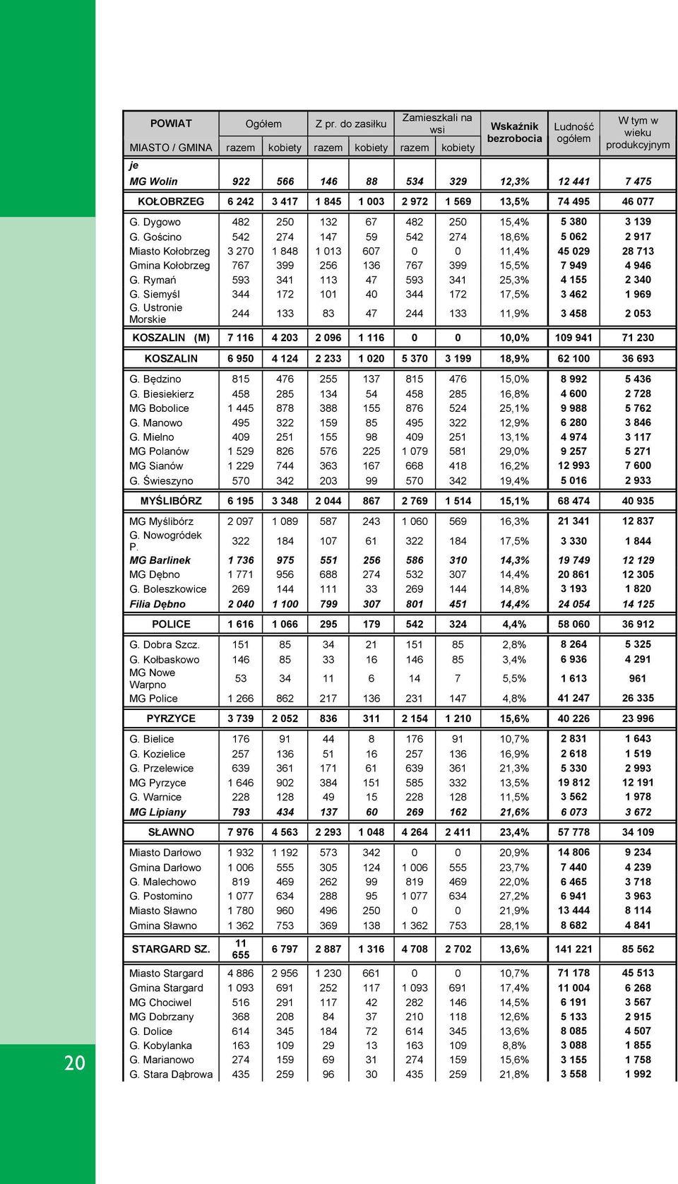 475 KOŁOBRZEG 6 242 3 417 1 845 1 003 2 972 1 569 13,5% 74 495 46 077 G. Dygowo 482 250 132 67 482 250 15,4% 5 380 3 139 G.