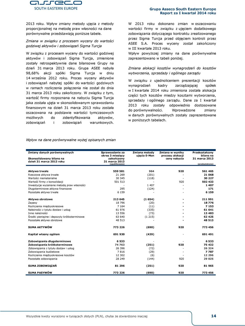 retrospektywnie dane bilansowe Grupy na dzień roku. Grupa ASEE nabyła 98,68% akcji spółki Sigma Turcja w dniu 14 września 2012 roku.