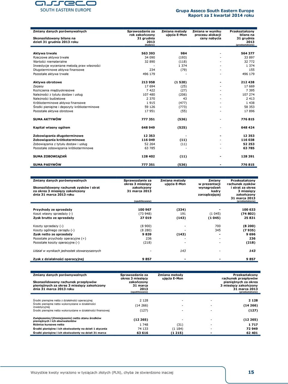 - 1 374-1 374 Długoterminowe aktywa finansowe 234 (79) - 155 Pozostałe aktywa trwałe 496 179 - - 496 179 Aktywa obrotowe 213 958 (1 520) - 212 438 Zapasy 17 694 (25) - 17 669 Rozliczenia