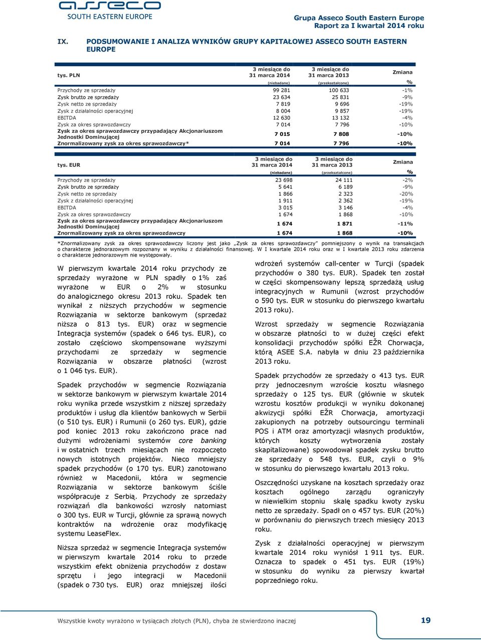13 132-4% Zysk za okres sprawozdawczy 7 014 7 796-10% Zysk za okres sprawozdawczy przypadający Akcjonariuszom Jednostki Dominującej 7 015 7 808-10% Znormalizowany zysk za okres sprawozdawczy* 7 014 7