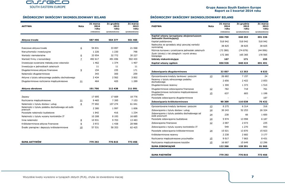 Inwestycje wyceniane metodą praw własności 1 462 1 374 1 407 Inwestycje w jednostkach zależnych 11 11 11 Długoterminowe aktywa finansowe 9 154 155 171 Należności długoterminowe 343 300 259 Aktywa z