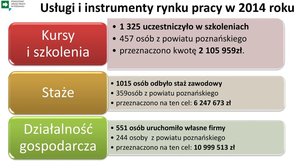 Staże 1015 osób odbyło staż zawodowy 359osób z powiatu poznańskiego przeznaczono na ten cel: 6 247