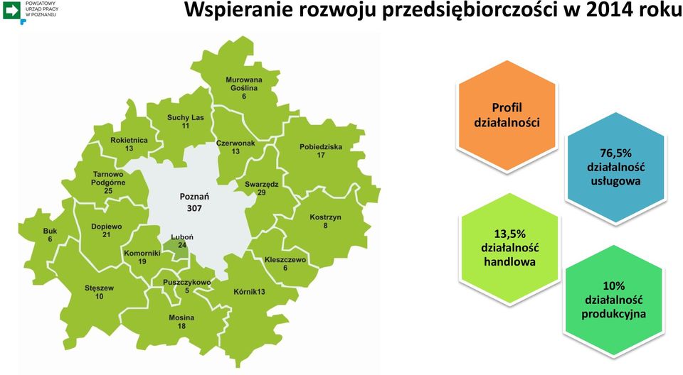 działalność usługowa 13,5%