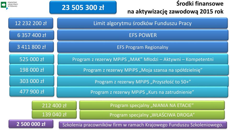 spółdzielnię 303 000 zł Program z rezerwy MPiPS Przyszłość to 50+ 477 900 zł Program z rezerwy MPiPS Kurs na zatrudnienie 212 400 zł Program