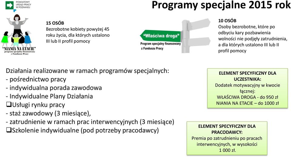 Działania Usługi rynku pracy - staż zawodowy (3 miesiące), - zatrudnienie w ramach prac interwencyjnych (3 miesiące) Szkolenie indywidualne (pod potrzeby pracodawcy) ELEMENT SPECYFICZNY DLA