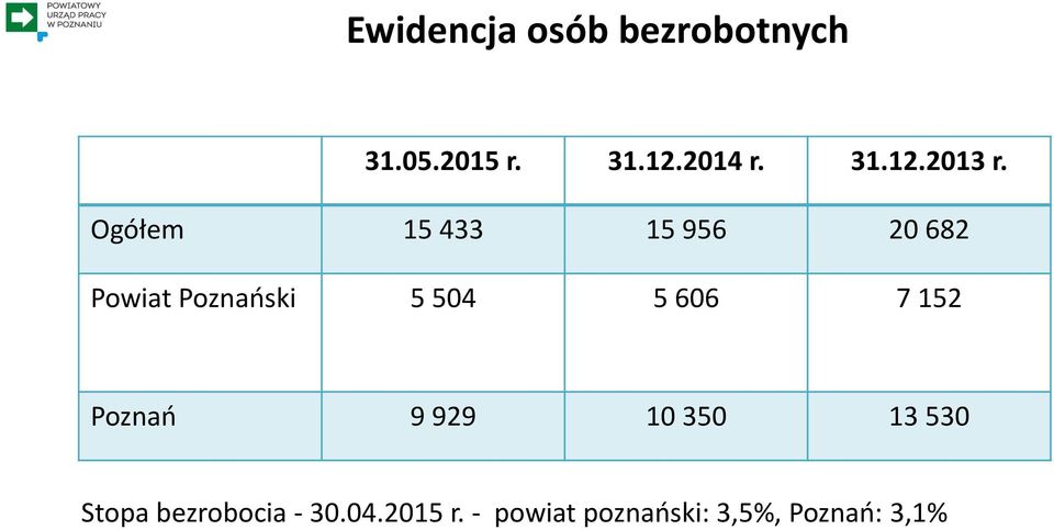 Ogółem 15 433 15 956 20 682 Powiat Poznański 5 504 5 606