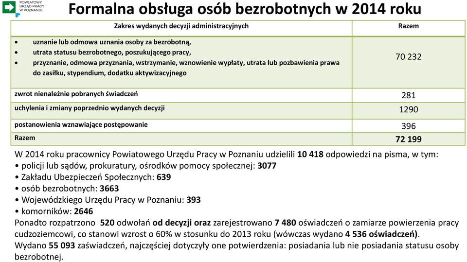 i zmiany poprzednio wydanych decyzji 1290 postanowienia wznawiające postępowanie 396 Razem 72 199 W 2014 roku pracownicy Powiatowego Urzędu Pracy w Poznaniu udzielili 10 418 odpowiedzi na pisma, w