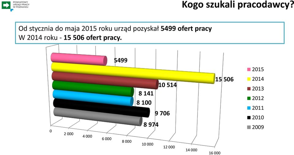 W 2014 roku - 15 506 ofert pracy.