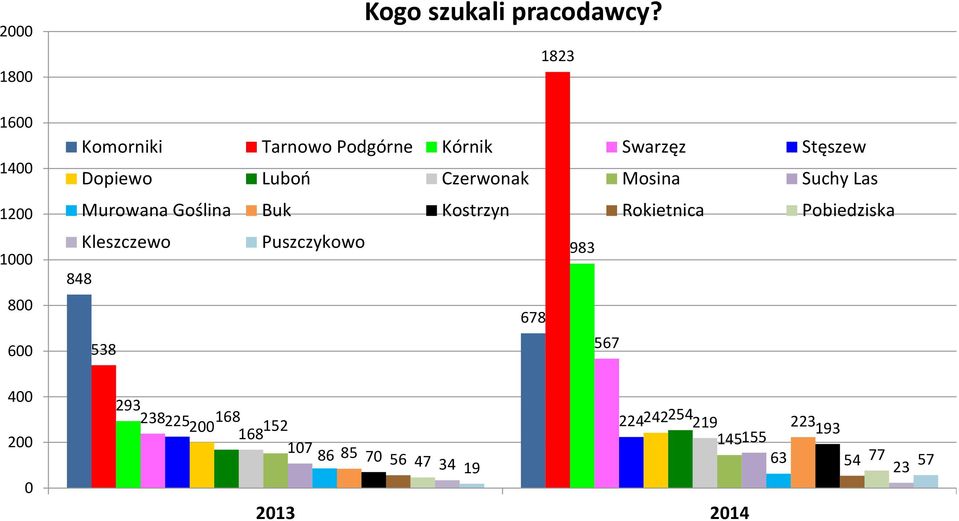 Luboń Czerwonak Mosina Suchy Las Murowana Goślina Buk Kostrzyn Rokietnica Pobiedziska