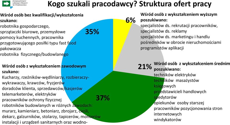reklamy specjalistów ds.