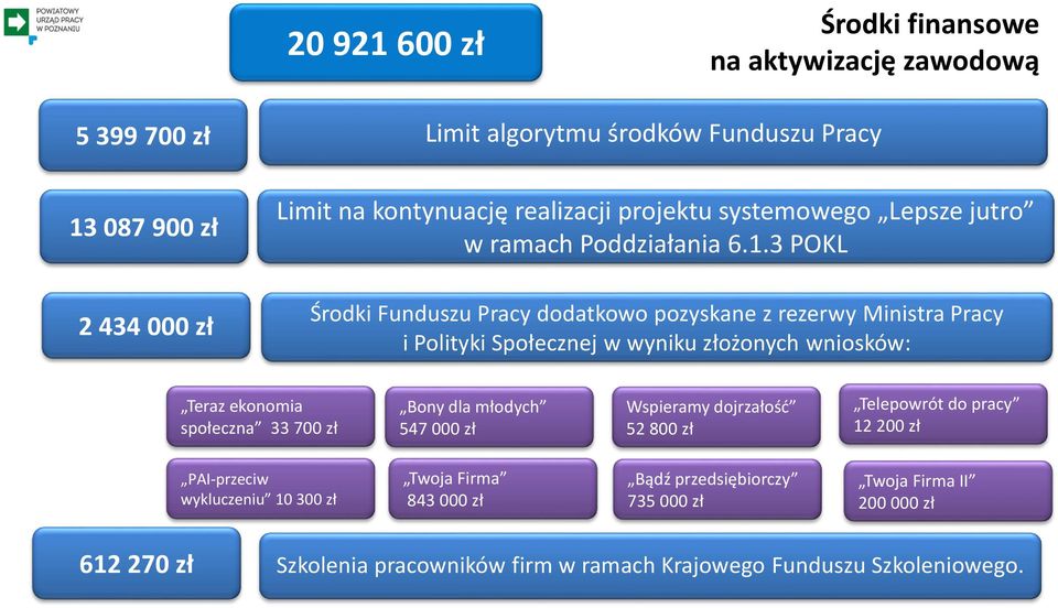 3 POKL Środki Funduszu Pracy dodatkowo pozyskane z rezerwy Ministra Pracy i Polityki Społecznej w wyniku złożonych wniosków: Teraz ekonomia społeczna 33 700 zł Bony