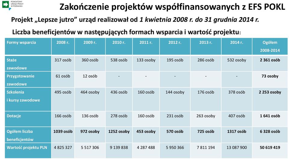 Ogółem 2008-2014 Staże zawodowe Przygotowanie zawodowe Szkolenia i kursy zawodowe 317 osób 360 osób 538 osób 133 osoby 195 osób 286 osób 532 osoby 2 361 osób 61 osób 12 osób - - - - - 73 osoby 495