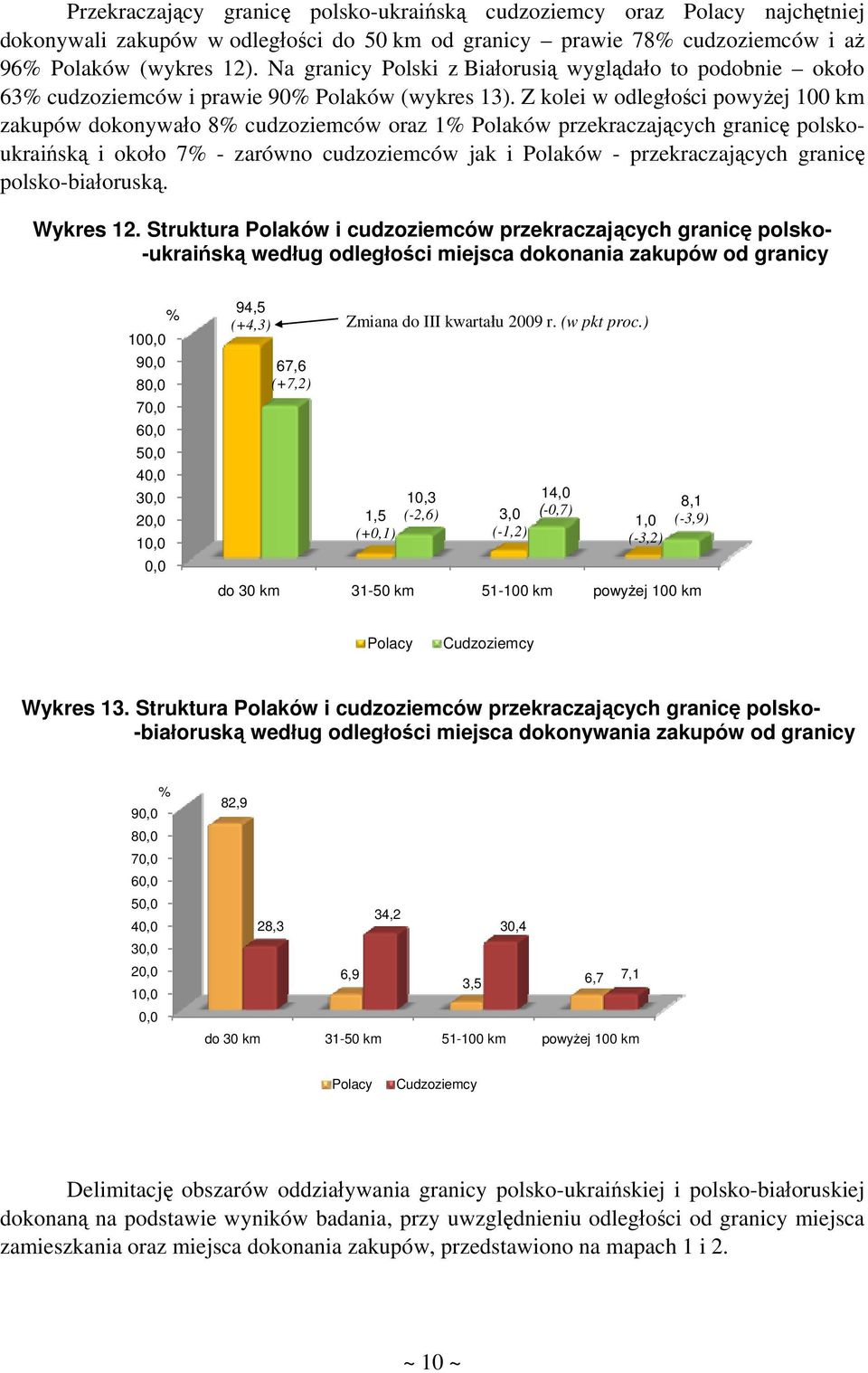 Z kolei w odległości powyżej 100 km zakupów dokonywało 8% cudzoziemców oraz 1% Polaków przekraczających granicę polskoukraińską i około 7% - zarówno cudzoziemców jak i Polaków - przekraczających