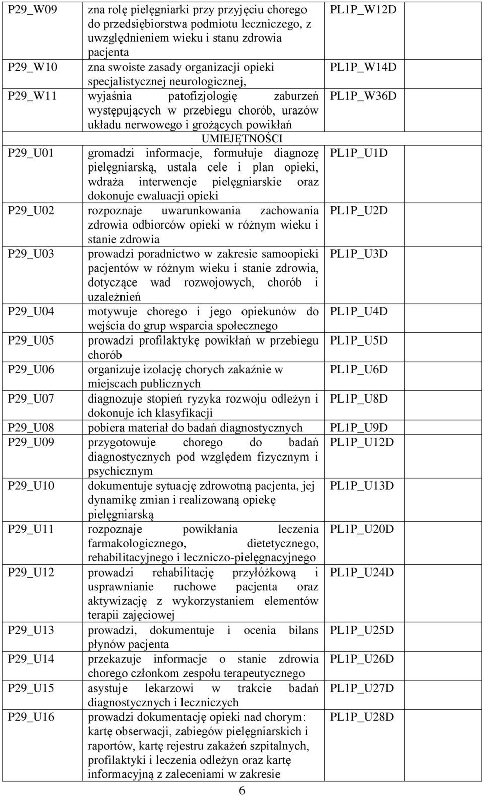 gromadzi informacje, formułuje diagnozę PL1P_U1D pielęgniarską, ustala cele i plan opieki, wdraża interwencje pielęgniarskie oraz dokonuje ewaluacji opieki P29_U02 rozpoznaje uwarunkowania zachowania