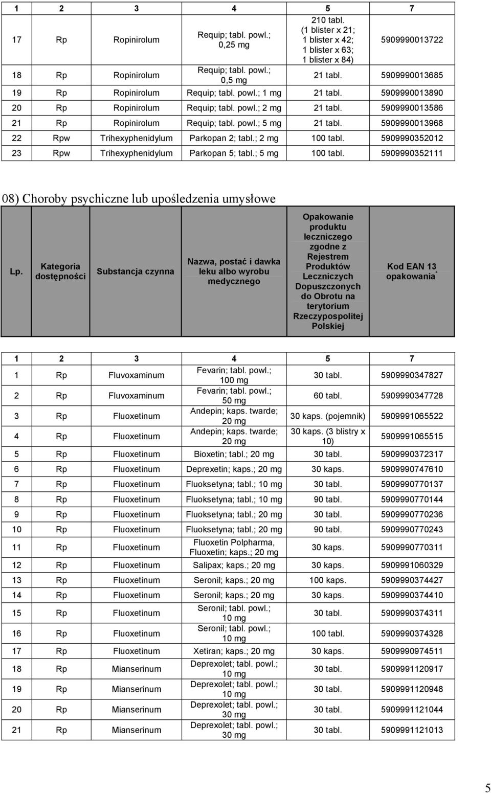 5909990013968 22 Rpw Trihexyphenidylum Parkopan 2; tabl.; 2 mg 100 tabl. 5909990352012 23 Rpw Trihexyphenidylum Parkopan 5; tabl.; 100 tabl.