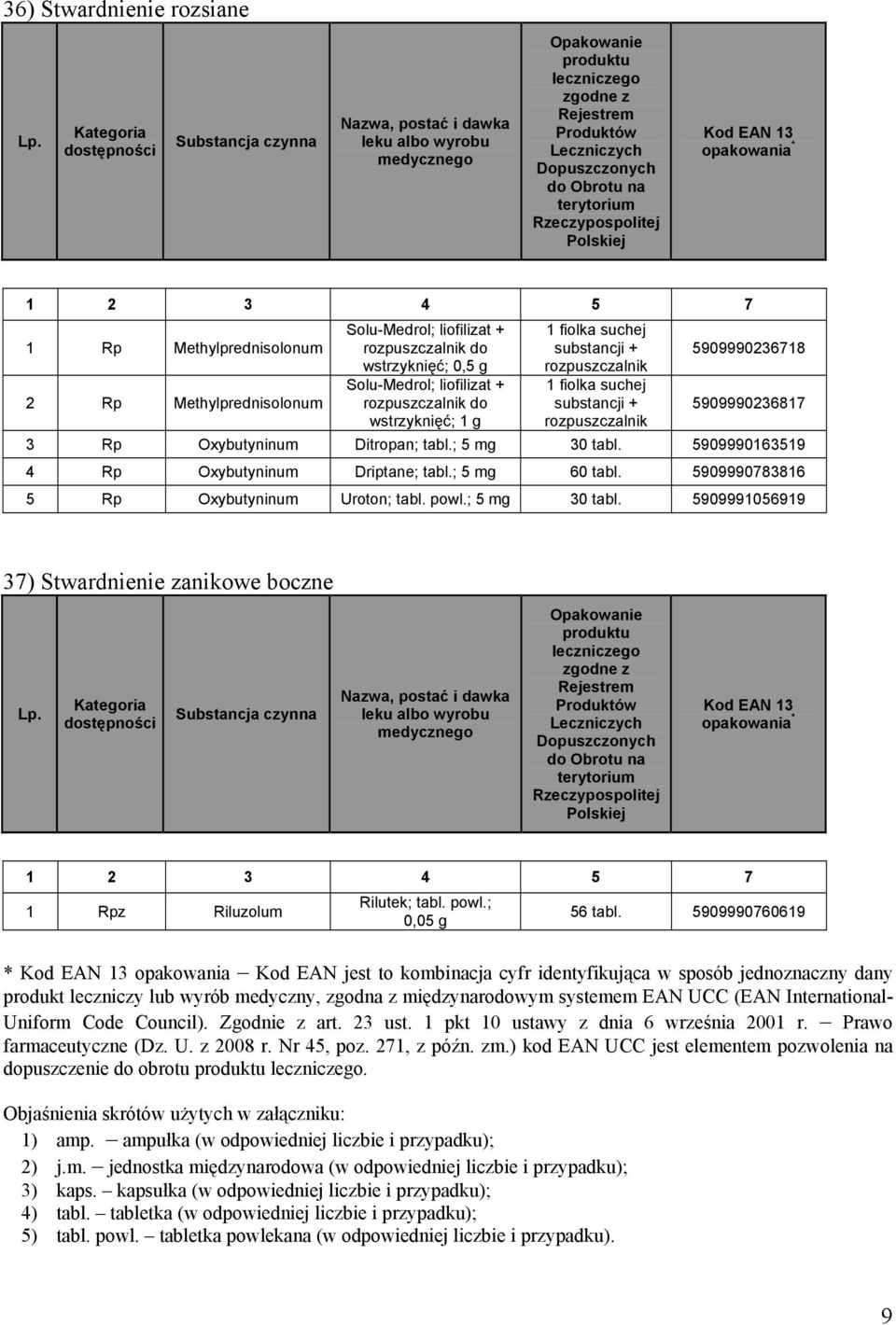 5909990163519 4 Rp Oxybutyninum Driptane; tabl.; 60 tabl. 5909990783816 5 Rp Oxybutyninum Uroton; tabl. powl.; 30 tabl. 5909991056919 3 Stwardnienie zanikowe boczne 1 Rpz Riluzolum Rilutek; tabl.