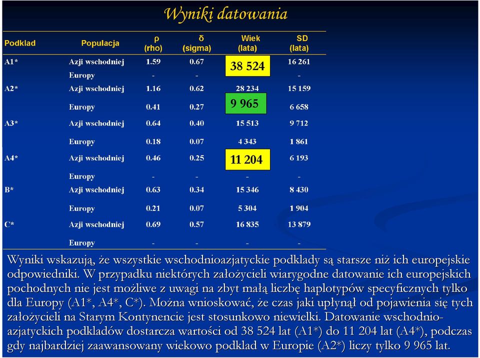 Europy (A1*, A4*, C*). MoŜna wnioskować, Ŝe e czas jaki upłyn ynął od pojawienia się tych załoŝycieli na Starym Kontynencie jest stosunkowo niewielki.