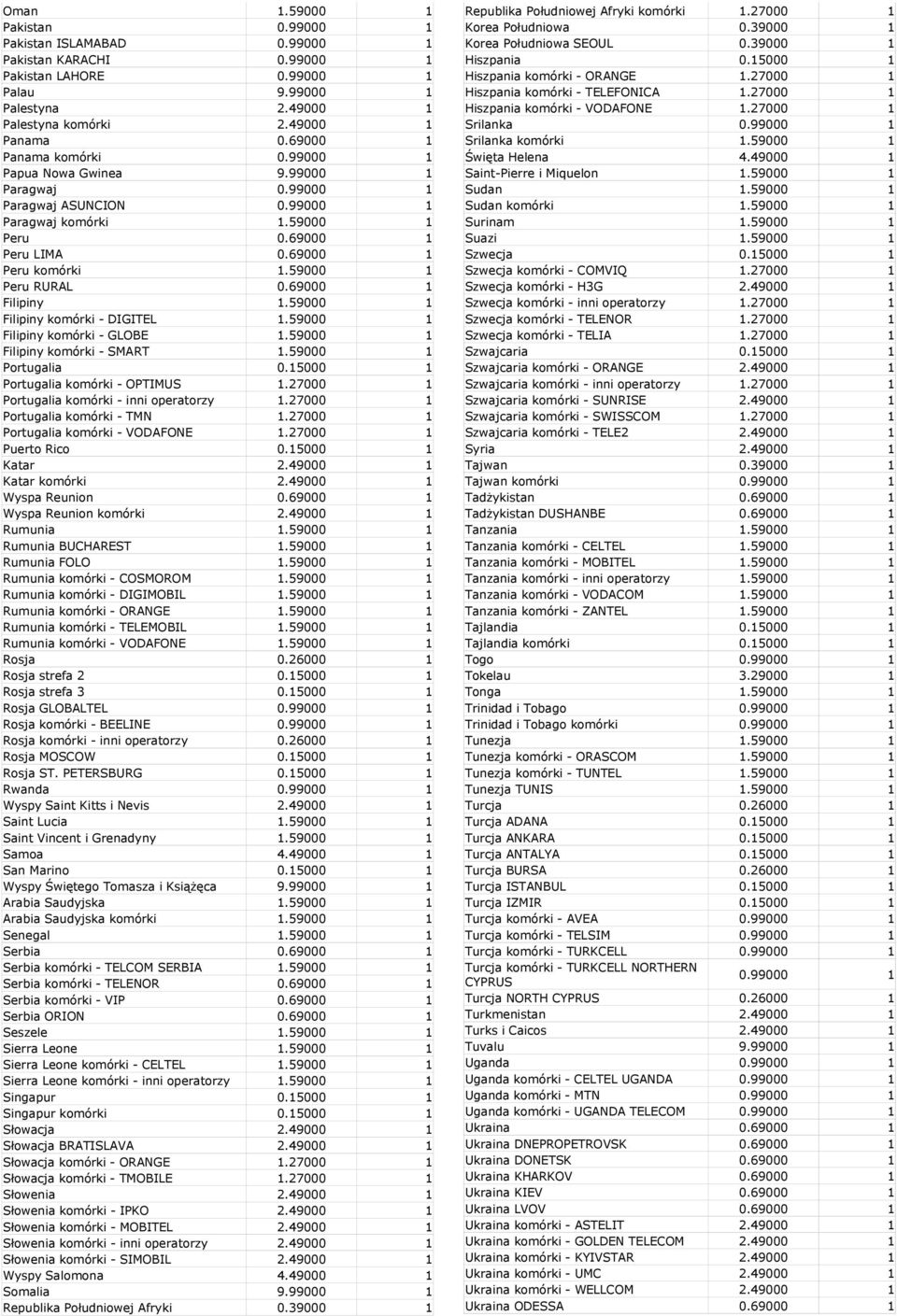 59000 1 Peru RURAL 0.69000 1 Filipiny 1.59000 1 Filipiny komórki - DIGITEL 1.59000 1 Filipiny komórki - GLOBE 1.59000 1 Filipiny komórki - SMART 1.59000 1 Portugalia 0.