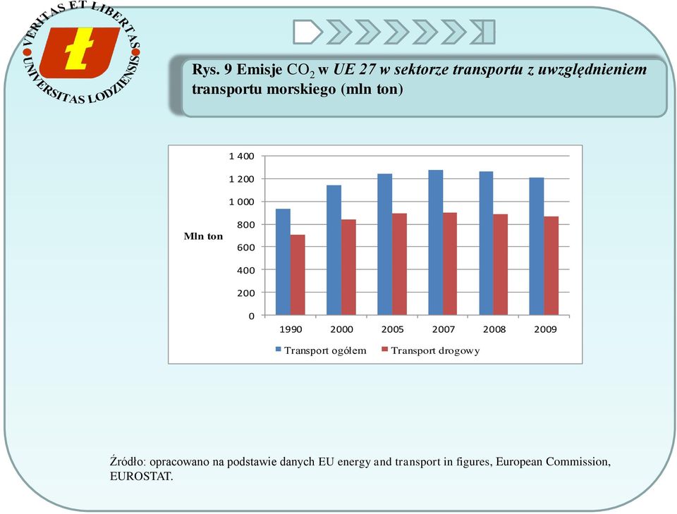 2005 2007 2008 2009 Transport ogółem Transport drogowy Źródło: opracowano na