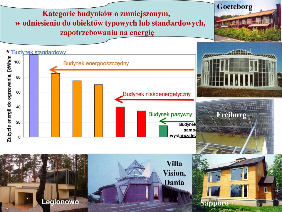 standardowy 100 80 60 40 20 0 Budynek energooszczędny Budynek niskoenergetyczny Budynek