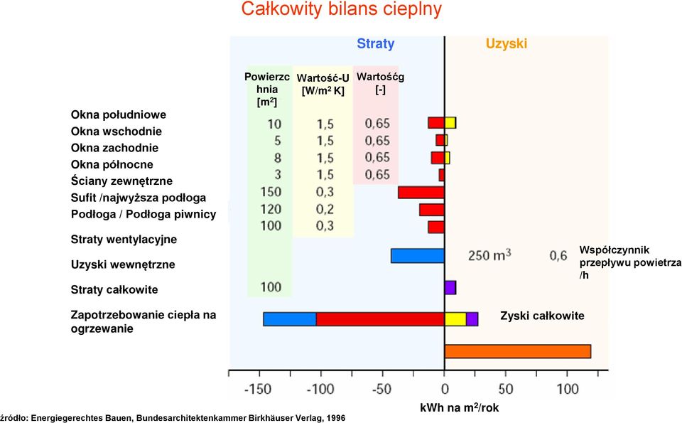 wentylacyjne Uzyski wewnętrzne Straty całkowite Zapotrzebowanie ciepła na ogrzewanie Zyski całkowite Współczynnik