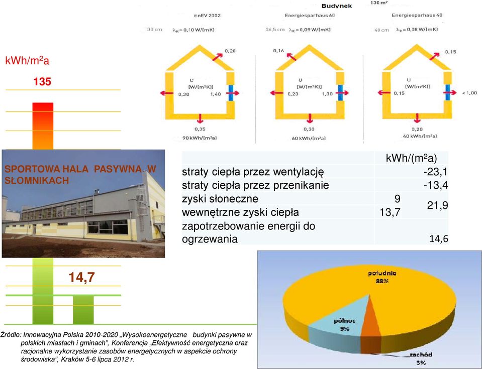 Źródło: Innowacyjna Polska 2010-2020 Wysokoenergetyczne budynki pasywne w polskich miastach i gminach, Konferencja